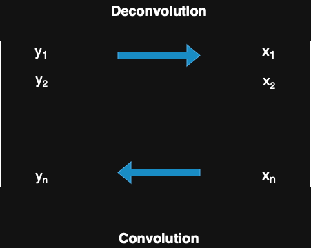 Deconvolution