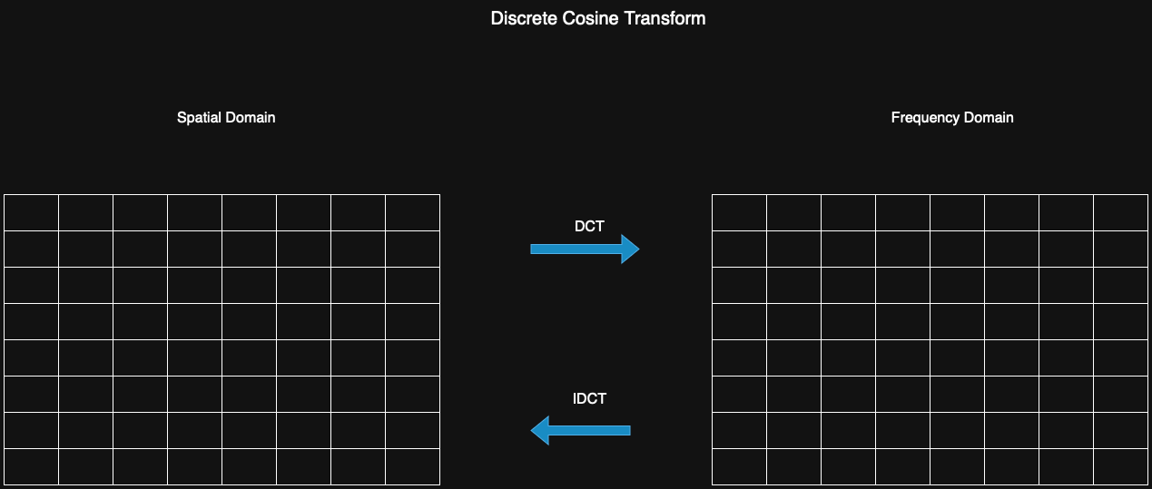 Image Compression - JPEG(I)