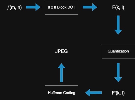 Image Compression - JPEG(II)