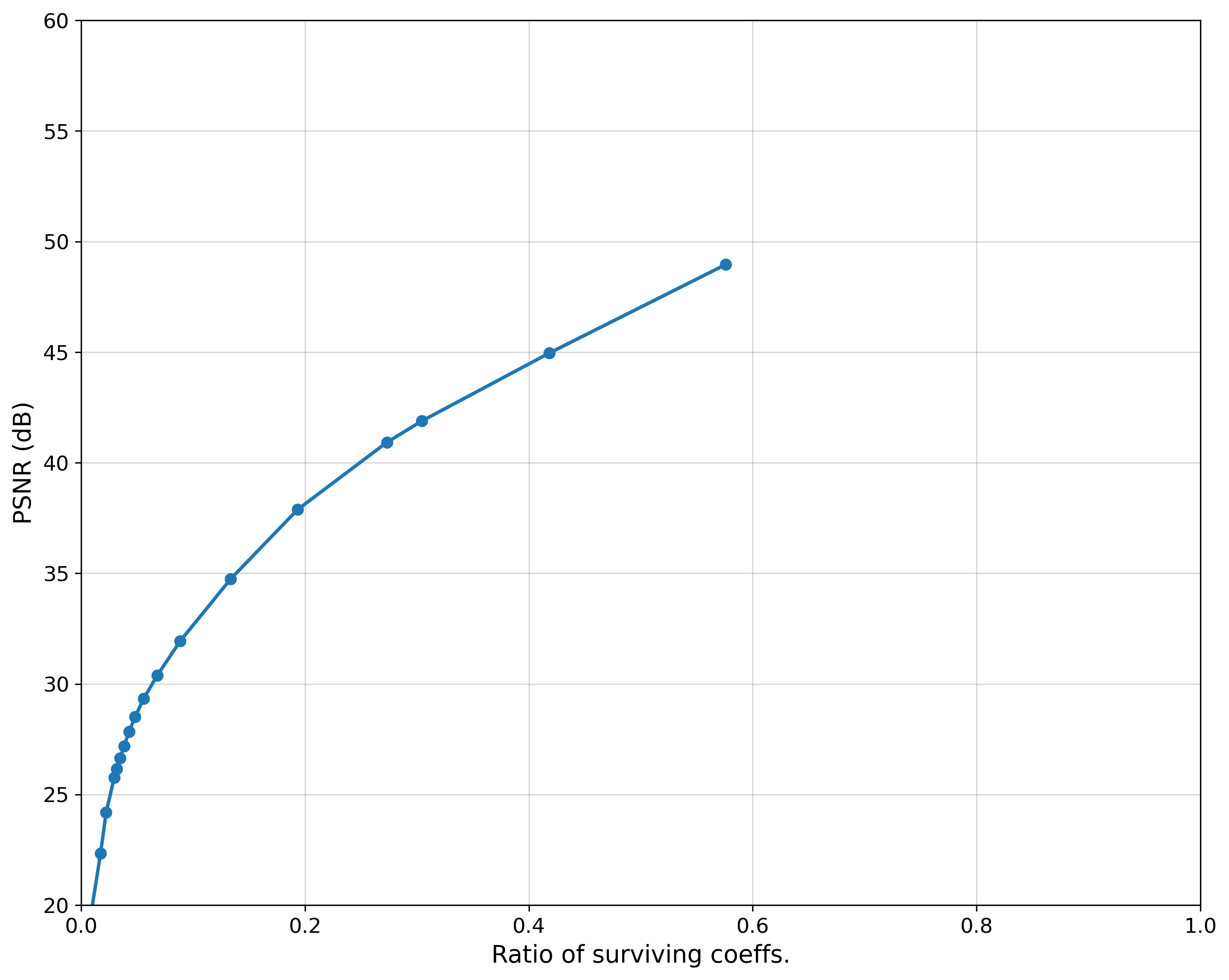 Image Compression - JPEG(II)