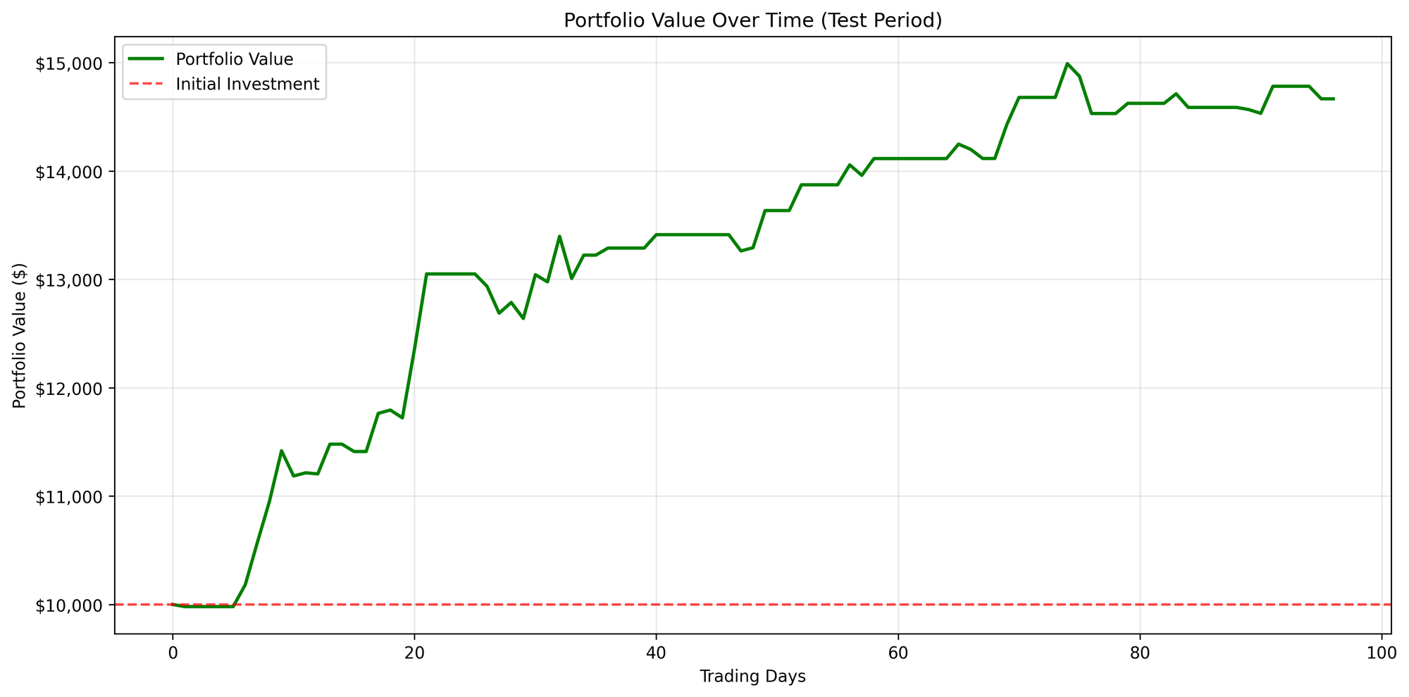 Asynchronous Advantage Actor Critic (A3C)