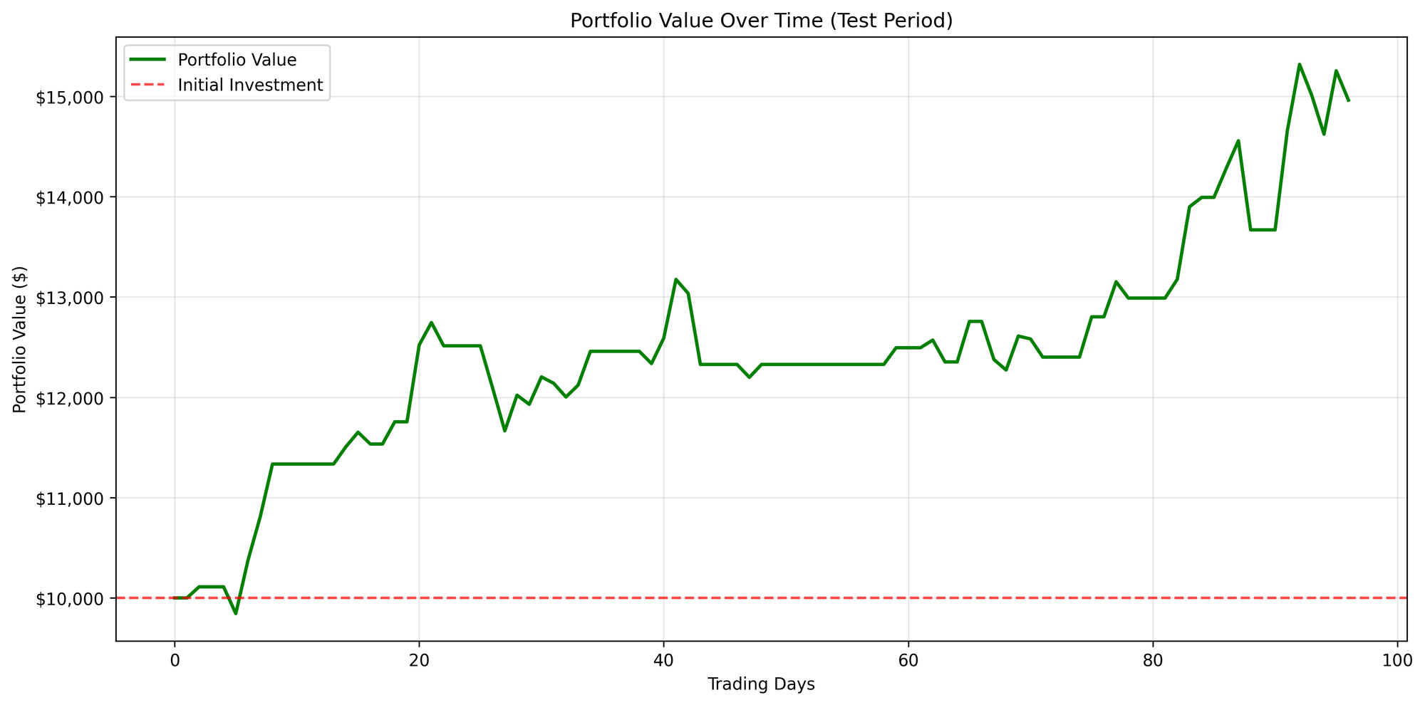 Asynchronous Advantage Actor Critic (A3C)